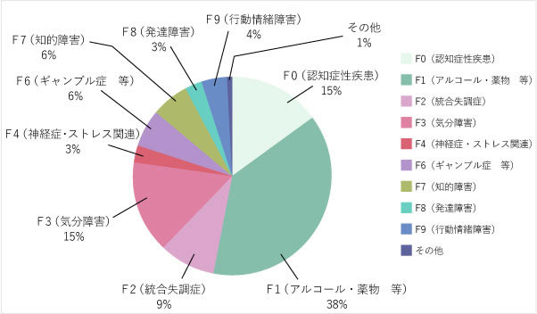 2021年度 初診患者疾患別割合